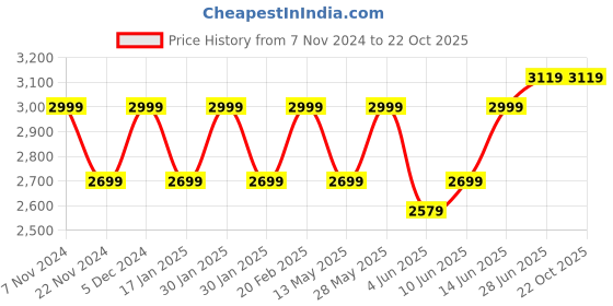 tatacliq.com Park Avenue Blue Luxus Fit Striped Shirt park avenue Price History Graph from 7 Nov 2024 to 22 Oct 2025