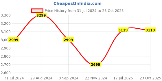 tatacliq.com Park Avenue Blue Luxus Fit Texture Shirt park avenue Price History Graph from 31 Jul 2024 to 23 Oct 2025