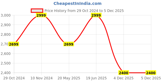 tatacliq.com Park Avenue Blue Luxus Fit Texture Shirt park avenue Price History Graph from 29 Oct 2024 to 5 Dec 2025