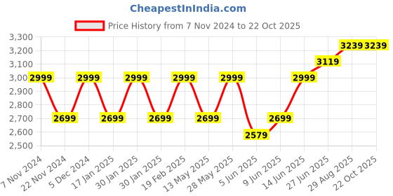 tatacliq.com Park Avenue Blue Luxus Fit Texture Shirt park avenue Price History Graph from 7 Nov 2024 to 22 Oct 2025
