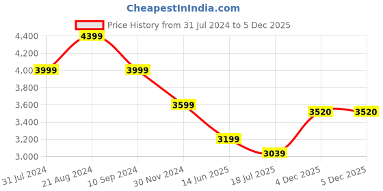 tatacliq.com Park Avenue Blue Luxus Fit Texture Trousers park avenue Price History Graph from 31 Jul 2024 to 5 Dec 2025
