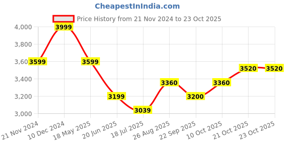 tatacliq.com Park Avenue Blue Luxus Fit Texture Trousers park avenue Price History Graph from 21 Nov 2024 to 23 Oct 2025