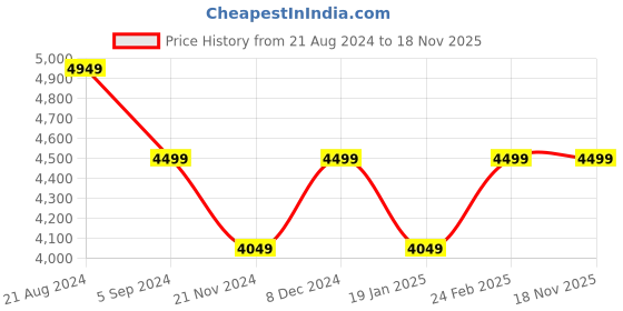 tatacliq.com Park Avenue Blue Notch Lapel 2-Piece Suit park avenue Price History Graph from 21 Aug 2024 to 17 Nov 2025