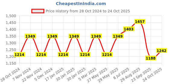 tatacliq.com Park Avenue Blue Pure Cotton Regular Fit Checks Shirt park avenue Price History Graph from 28 Oct 2024 to 24 Oct 2025