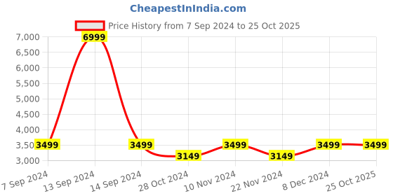 tatacliq.com Park Avenue Blue Regular Fit Blazers park avenue Price History Graph from 7 Sep 2024 to 25 Oct 2025