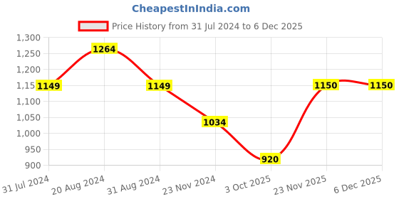 tatacliq.com Park Avenue Blue Regular Fit Check Flat Front Trousers park avenue Price History Graph from 31 Jul 2024 to 3 Dec 2025