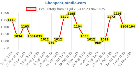 tatacliq.com Park Avenue Blue Regular Fit Check Flat Front Trousers park avenue Price History Graph from 31 Jul 2024 to 22 Nov 2025