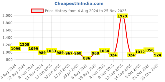 tatacliq.com Park Avenue Blue Regular Fit Check Flat Front Trousers park avenue Price History Graph from 4 Aug 2024 to 25 Nov 2025