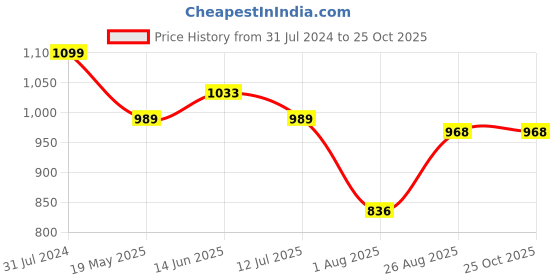 tatacliq.com Park Avenue Blue Regular Fit Check Flat Front Trousers park avenue Price History Graph from 31 Jul 2024 to 22 Oct 2025