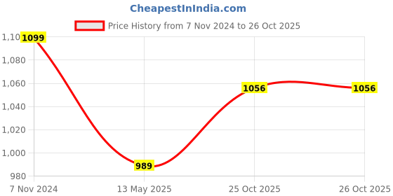 tatacliq.com Park Avenue Blue Regular Fit Check Flat Front Trousers park avenue Price History Graph from 7 Nov 2024 to 26 Oct 2025