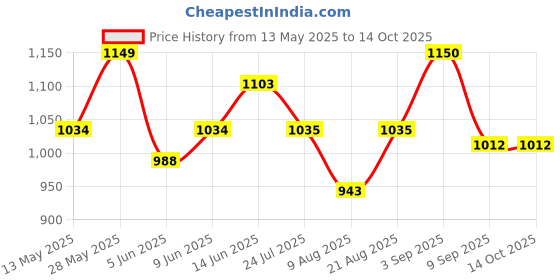 tatacliq.com Park Avenue Blue Regular Fit Check Flat Front Trousers park avenue Price History Graph from 13 May 2025 to 14 Oct 2025