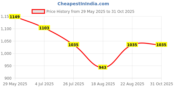 tatacliq.com Park Avenue Blue Regular Fit Check Flat Front Trousers park avenue Price History Graph from 29 May 2025 to 31 Oct 2025