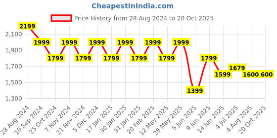 tatacliq.com Park Avenue Blue Regular Fit Checks Shirt park avenue Price History Graph from 28 Aug 2024 to 20 Oct 2025