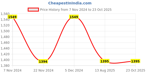 tatacliq.com Park Avenue Blue Regular Fit Checks Shirt park avenue Price History Graph from 7 Nov 2024 to 23 Oct 2025