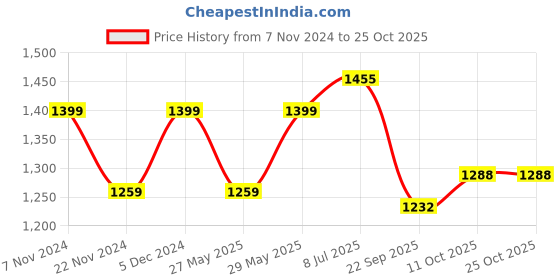 tatacliq.com Park Avenue Blue Regular Fit Checks Shirt park avenue Price History Graph from 7 Nov 2024 to 24 Oct 2025