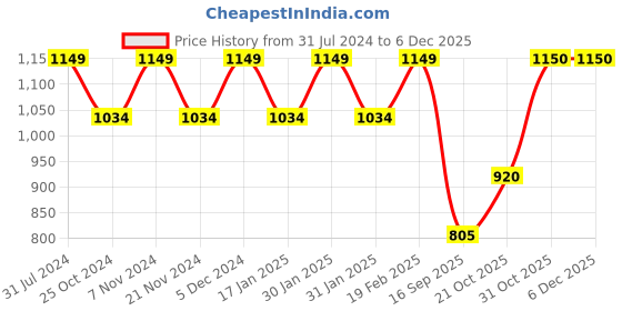 tatacliq.com Park Avenue Blue Regular Fit Checks Trousers park avenue Price History Graph from 31 Jul 2024 to 5 Dec 2025