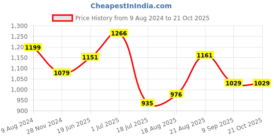 tatacliq.com Park Avenue Blue Regular Fit Checks Trousers park avenue Price History Graph from 9 Aug 2024 to 21 Oct 2025