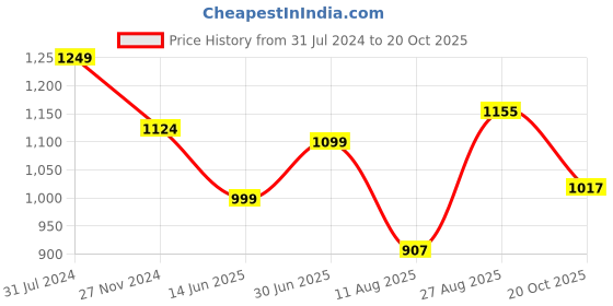 tatacliq.com Park Avenue Blue Regular Fit Checks Trousers park avenue Price History Graph from 31 Jul 2024 to 20 Oct 2025