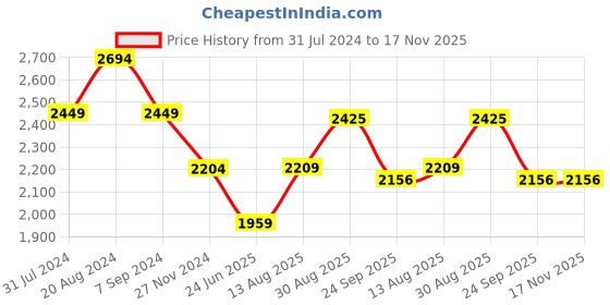 tatacliq.com Park Avenue Blue Regular Fit Checks Trousers park avenue Price History Graph from 31 Jul 2024 to 17 Nov 2025