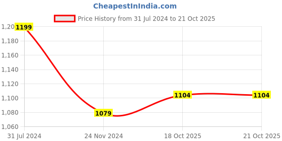 tatacliq.com Park Avenue Blue Regular Fit Checks Trousers park avenue Price History Graph from 31 Jul 2024 to 20 Oct 2025