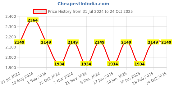 tatacliq.com Park Avenue Blue Regular Fit Checks Trousers park avenue Price History Graph from 31 Jul 2024 to 23 Oct 2025