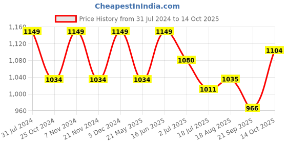 tatacliq.com Park Avenue Blue Regular Fit Checks Trousers park avenue Price History Graph from 31 Jul 2024 to 14 Oct 2025