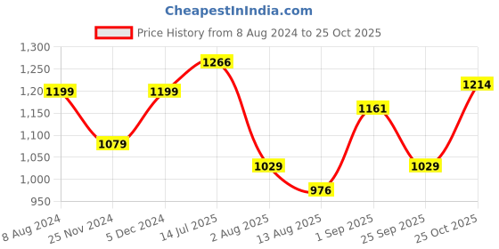 tatacliq.com Park Avenue Blue Regular Fit Checks Trousers park avenue Price History Graph from 8 Aug 2024 to 25 Oct 2025