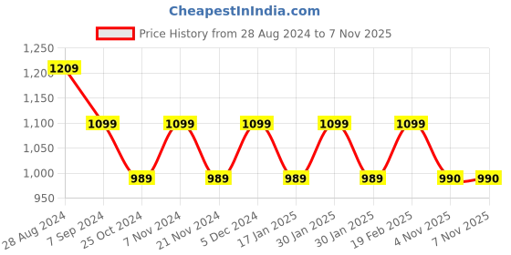 tatacliq.com Park Avenue Blue Regular Fit Checks Trousers park avenue Price History Graph from 28 Aug 2024 to 7 Nov 2025
