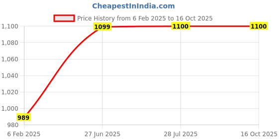 tatacliq.com Park Avenue Blue Regular Fit Checks Trousers park avenue Price History Graph from 6 Feb 2025 to 15 Oct 2025