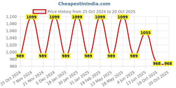 tatacliq.com Park Avenue Blue Regular Fit Checks Trousers park avenue Price History Graph from 25 Oct 2024 to 20 Oct 2025