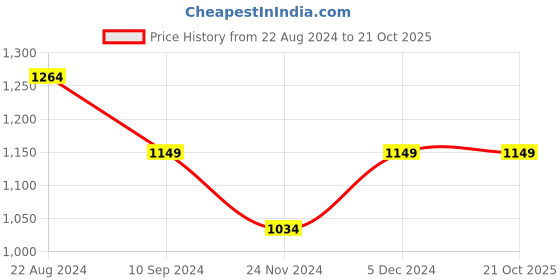 tatacliq.com Park Avenue Blue Regular Fit Checks Trousers park avenue Price History Graph from 22 Aug 2024 to 21 Oct 2025