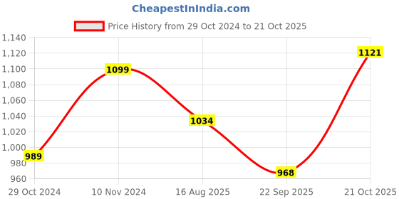 tatacliq.com Park Avenue Blue Regular Fit Checks Trousers park avenue Price History Graph from 29 Oct 2024 to 21 Oct 2025