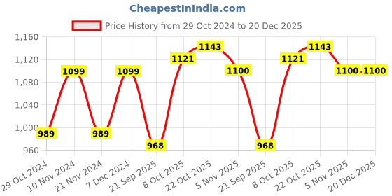 tatacliq.com Park Avenue Blue Regular Fit Checks Trousers park avenue Price History Graph from 29 Oct 2024 to 19 Dec 2025