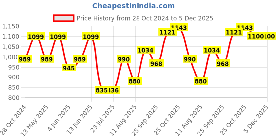 tatacliq.com Park Avenue Blue Regular Fit Checks Trousers park avenue Price History Graph from 28 Oct 2024 to 5 Dec 2025
