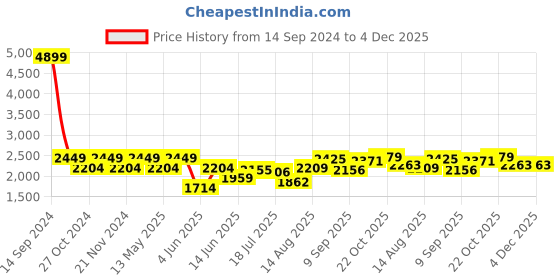 tatacliq.com Park Avenue Blue Regular Fit Checks Trousers park avenue Price History Graph from 14 Sep 2024 to 4 Dec 2025