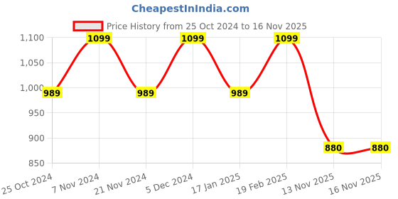 tatacliq.com Park Avenue Blue Regular Fit Checks Trousers park avenue Price History Graph from 25 Oct 2024 to 16 Nov 2025