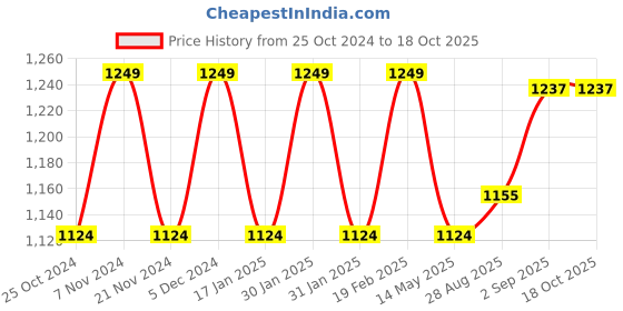 tatacliq.com Park Avenue Blue Regular Fit Checks Trousers park avenue Price History Graph from 25 Oct 2024 to 18 Oct 2025