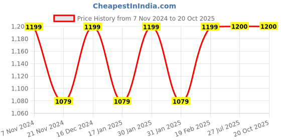 tatacliq.com Park Avenue Blue Regular Fit Checks Trousers park avenue Price History Graph from 7 Nov 2024 to 20 Oct 2025