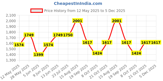 tatacliq.com Park Avenue Blue Regular Fit Checks Trousers park avenue Price History Graph from 12 May 2025 to 5 Dec 2025