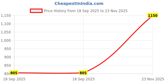 tatacliq.com Park Avenue Blue Regular Fit Checks Trousers park avenue Price History Graph from 18 Sep 2025 to 23 Nov 2025
