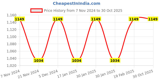 tatacliq.com Park Avenue Blue Regular Fit Flat Front Trousers park avenue Price History Graph from 7 Nov 2024 to 29 Oct 2025