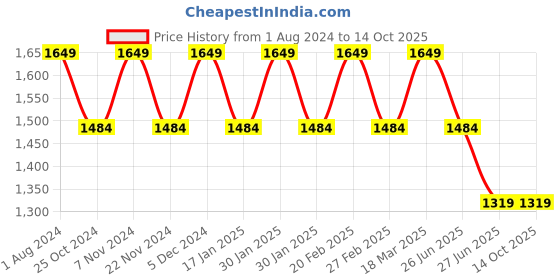 tatacliq.com Park Avenue Blue Regular Fit Jeans park avenue Price History Graph from 1 Aug 2024 to 13 Oct 2025