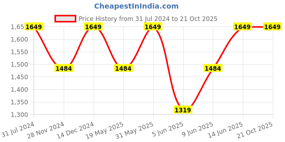 tatacliq.com Park Avenue Blue Regular Fit Jeans park avenue Price History Graph from 31 Jul 2024 to 21 Oct 2025