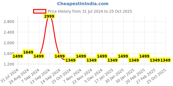 tatacliq.com Park Avenue Blue Regular Fit Jeans park avenue Price History Graph from 31 Jul 2024 to 25 Oct 2025