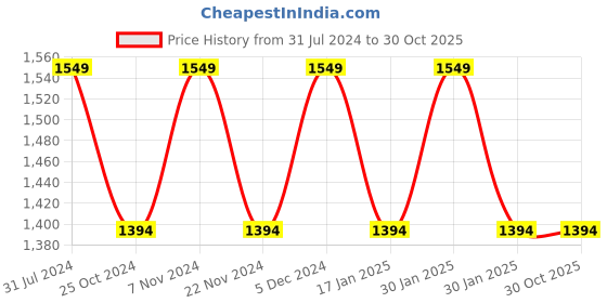 tatacliq.com Park Avenue Blue Regular Fit Lightly Washed Jeans park avenue Price History Graph from 31 Jul 2024 to 30 Oct 2025