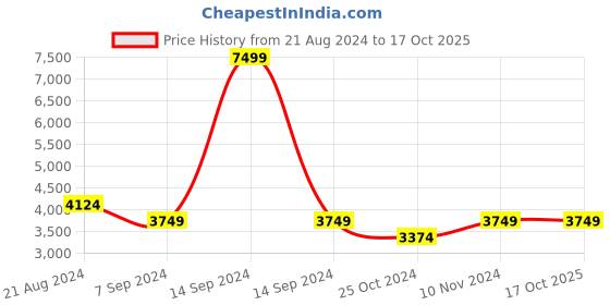 tatacliq.com Park Avenue Blue Regular Fit Notched Lapel Blazer park avenue Price History Graph from 21 Aug 2024 to 16 Oct 2025