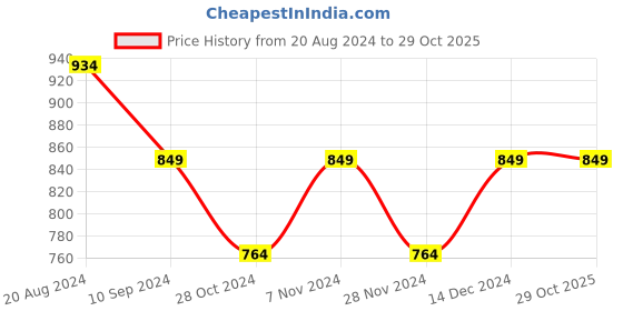 tatacliq.com Park Avenue Blue Regular Fit Printed Shirt park avenue Price History Graph from 20 Aug 2024 to 29 Oct 2025