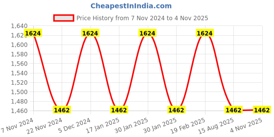 tatacliq.com Park Avenue Blue Regular Fit Printed Shirt park avenue Price History Graph from 7 Nov 2024 to 4 Nov 2025