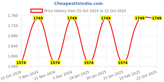 tatacliq.com Park Avenue Blue Regular Fit Printed Trousers park avenue Price History Graph from 25 Oct 2024 to 21 Oct 2025