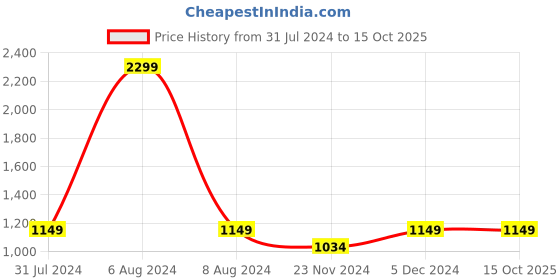 tatacliq.com Park Avenue Blue Regular Fit Self Design Flat Front Trousers park avenue Price History Graph from 31 Jul 2024 to 15 Oct 2025